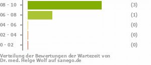 Punkteverteilung Wartezeiten Bild