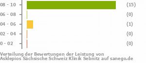 Punkteverteilung Leistung Bild