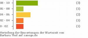 Punkteverteilung Wartezeiten Bild