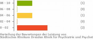 Punkteverteilung Leistung Bild