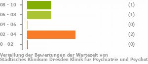 Punkteverteilung Wartezeiten Bild