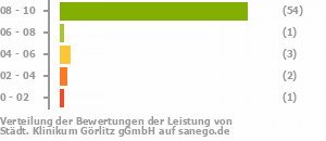 Punkteverteilung Leistung Bild