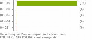 Punkteverteilung Leistung Bild