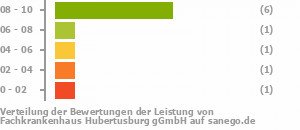 Punkteverteilung Leistung Bild