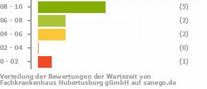 Punkteverteilung Wartezeiten Bild