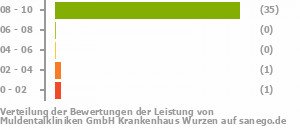 Punkteverteilung Leistung Bild