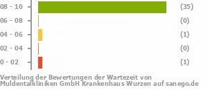 Punkteverteilung Wartezeiten Bild