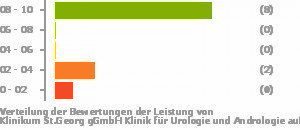 Punkteverteilung Leistung Bild