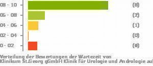 Punkteverteilung Wartezeiten Bild