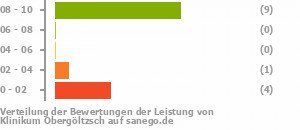 Punkteverteilung Leistung Bild