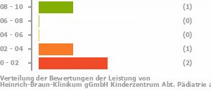 Punkteverteilung Leistung Bild