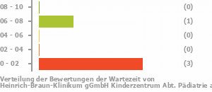 Punkteverteilung Wartezeiten Bild