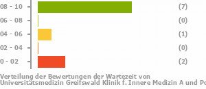 Punkteverteilung Wartezeiten Bild