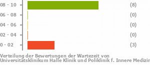 Punkteverteilung Wartezeiten Bild