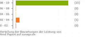 Punkteverteilung Leistung Punkteverteilung Leistung Bild