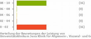 Punkteverteilung Leistung Bild