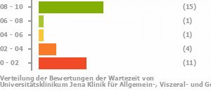 Punkteverteilung Wartezeiten Bild