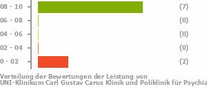 Punkteverteilung Leistung Bild