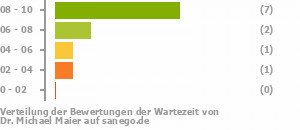 Punkteverteilung Wartezeiten Bild