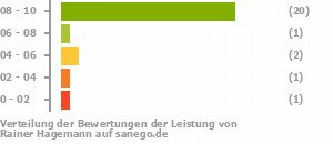 Punkteverteilung Leistung Bild