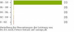 Punkteverteilung Leistung Punkteverteilung Leistung Bild