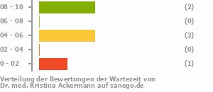 Punkteverteilung Wartezeiten Bild