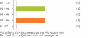 Punkteverteilung Wartezeiten Bild