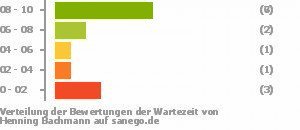 Punkteverteilung Wartezeiten Bild