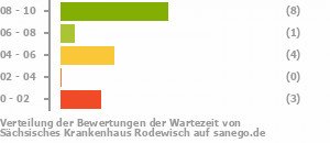 Punkteverteilung Wartezeiten Bild