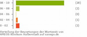 Punkteverteilung Wartezeiten Bild