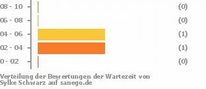 Punkteverteilung Wartezeiten Bild