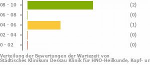 Punkteverteilung Wartezeiten Bild