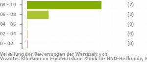 Punkteverteilung Wartezeiten Bild