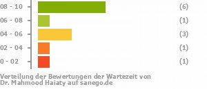 Punkteverteilung Wartezeiten Bild