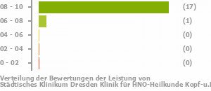 Punkteverteilung Leistung Bild