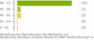 Punkteverteilung Wartezeiten Bild