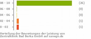Punkteverteilung Leistung Bild