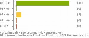 Punkteverteilung Leistung Bild