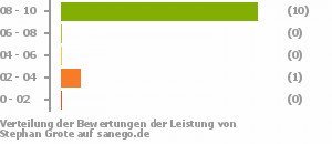 Punkteverteilung Leistung Punkteverteilung Leistung Bild