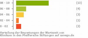 Punkteverteilung Wartezeiten Bild