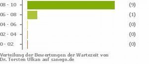Punkteverteilung Wartezeiten Punkteverteilung Wartezeiten Bild