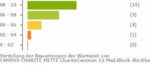 Punkteverteilung Wartezeiten Bild