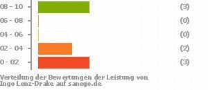 Punkteverteilung Leistung Punkteverteilung Leistung Bild