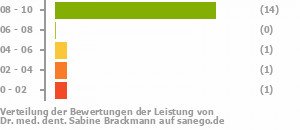 Punkteverteilung Leistung Punkteverteilung Leistung Bild