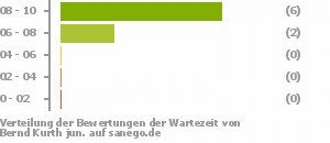 Punkteverteilung Wartezeiten Punkteverteilung Wartezeiten Bild