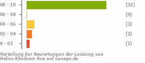 Punkteverteilung Leistung Bild