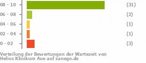 Punkteverteilung Wartezeiten Bild