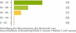 Punkteverteilung Wartezeiten Bild