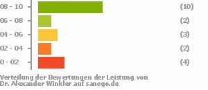 Punkteverteilung Leistung Bild