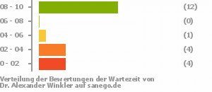 Punkteverteilung Wartezeiten Bild